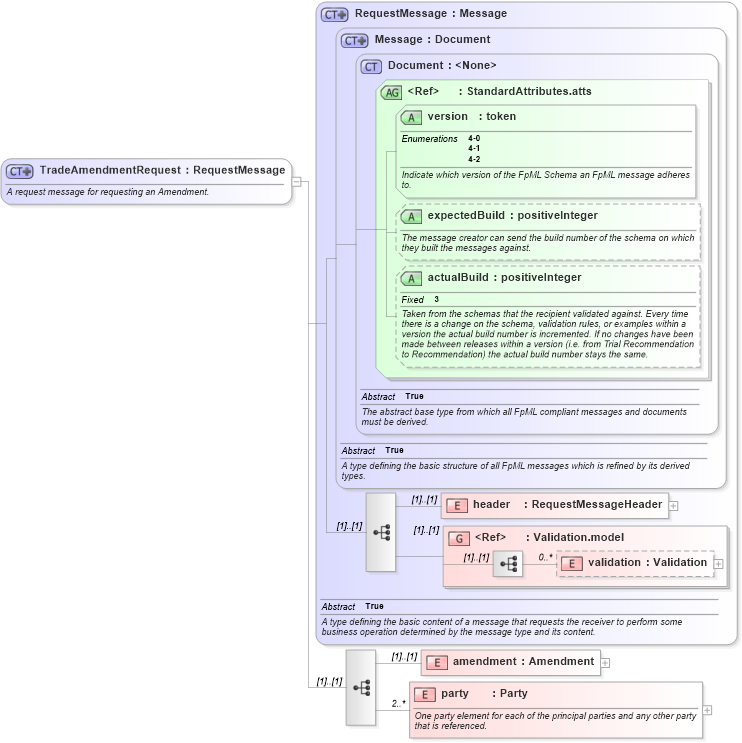 XSD Diagram of TradeAmendmentRequest in schema fpml-posttrade-4-2_xsd (Financial products Markup Language (FpML®))