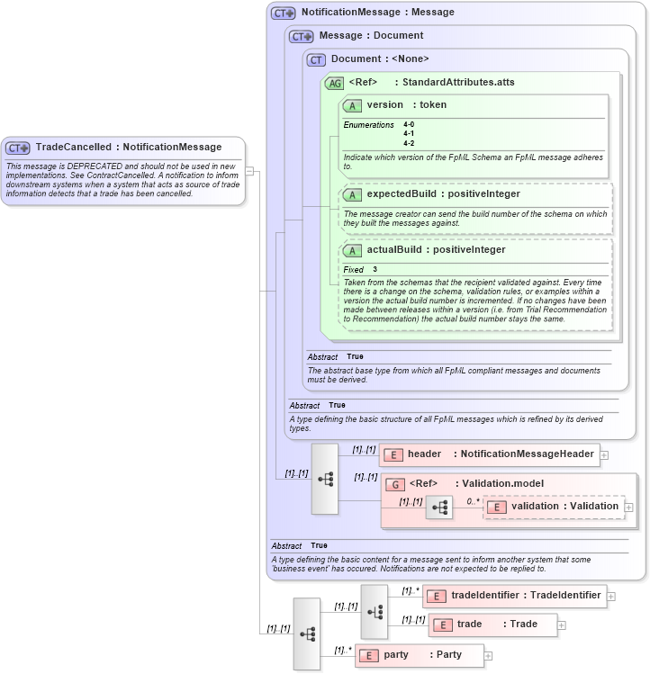 XSD Diagram of TradeCancelled in schema fpml-posttrade-4-2_xsd (Financial products Markup Language (FpML®))