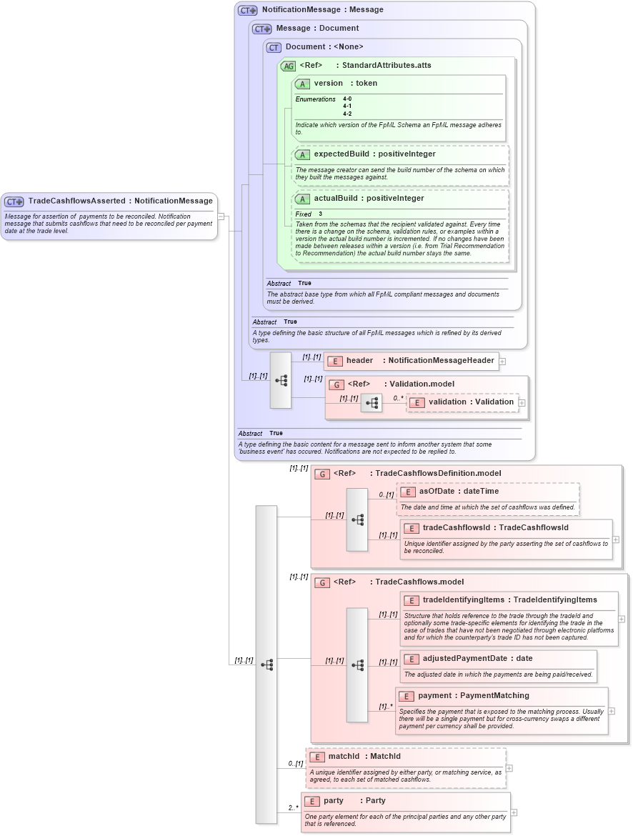 XSD Diagram of TradeCashflowsAsserted in schema fpml-cashflow-matching-4-2_xsd (Financial products Markup Language (FpML®))