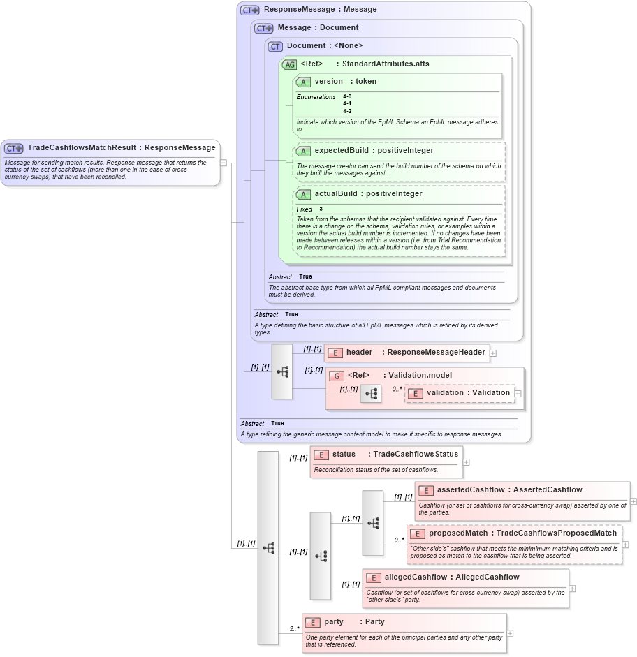 XSD Diagram of TradeCashflowsMatchResult in schema fpml-cashflow-matching-4-2_xsd (Financial products Markup Language (FpML®))