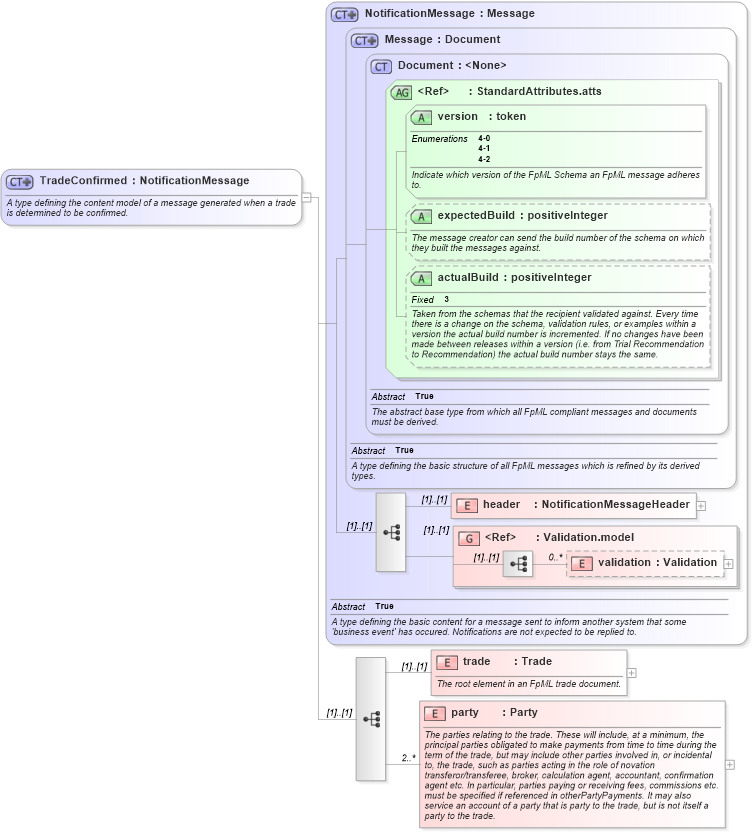 XSD Diagram of TradeConfirmed in schema fpml-tradeexec-4-2_xsd (Financial products Markup Language (FpML®))