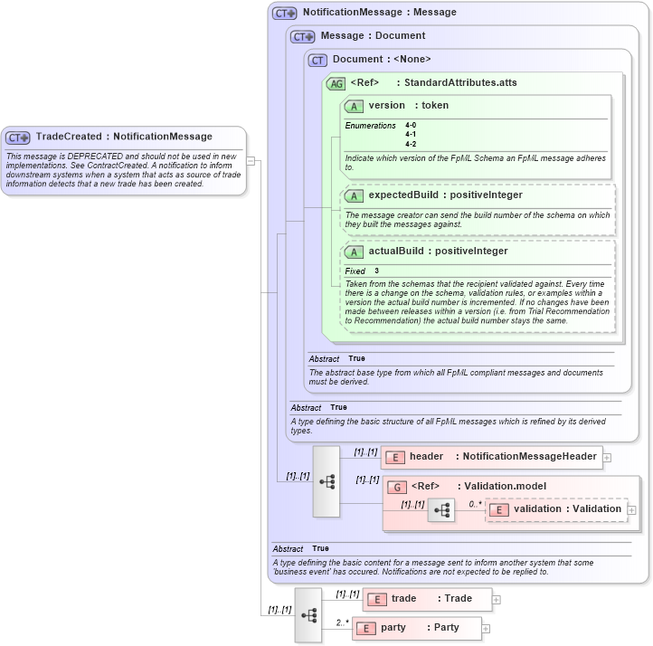 XSD Diagram of TradeCreated in schema fpml-posttrade-4-2_xsd (Financial products Markup Language (FpML®))