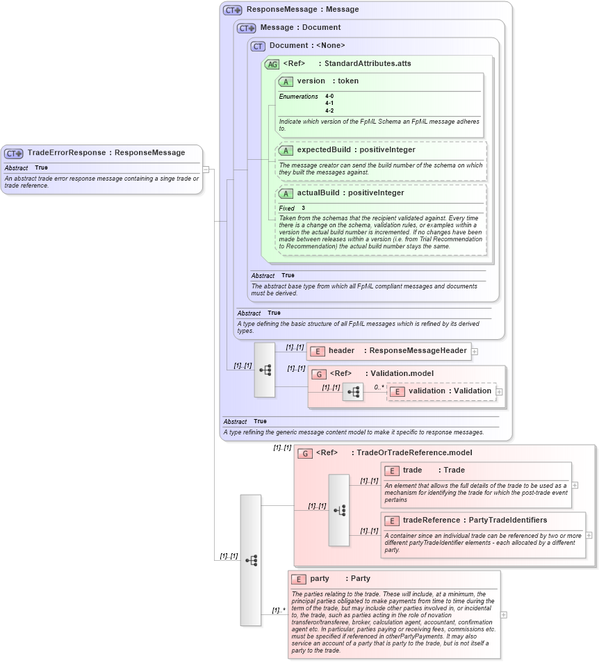 XSD Diagram of TradeErrorResponse in schema fpml-tradeexec-4-2_xsd (Financial products Markup Language (FpML®))