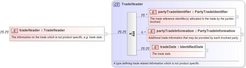 XSD Diagram of tradeHeader in schema fpml-doc-4-2_xsd (Financial products Markup Language (FpML®))