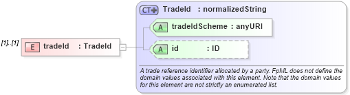 XSD Diagram of tradeId in schema fpml-doc-4-2_xsd (Financial products Markup Language (FpML®))