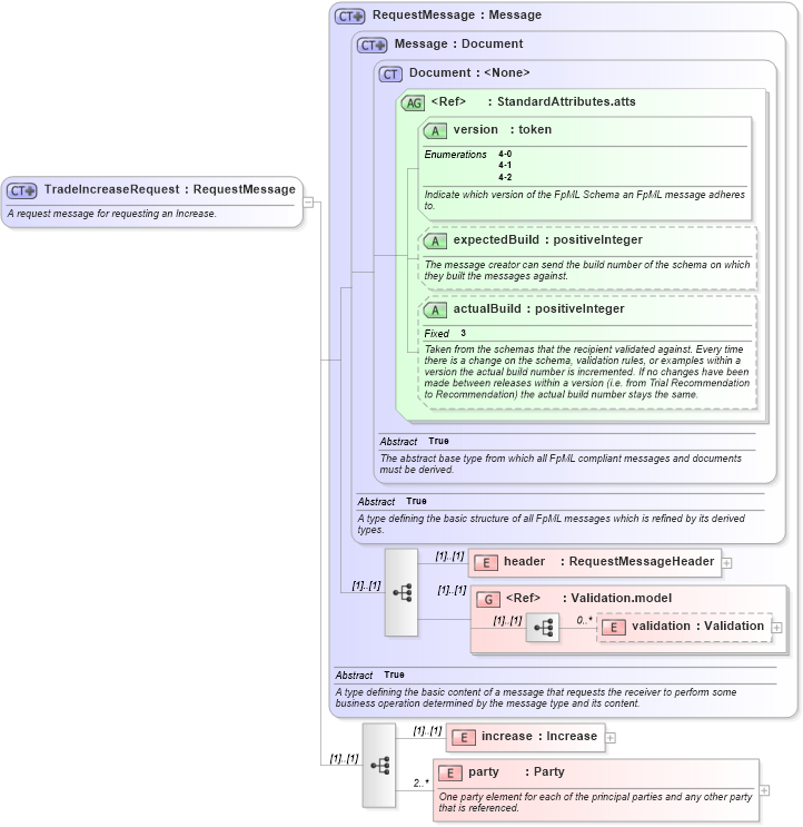 XSD Diagram of TradeIncreaseRequest in schema fpml-posttrade-4-2_xsd (Financial products Markup Language (FpML®))