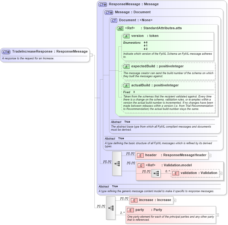 XSD Diagram of TradeIncreaseResponse in schema fpml-posttrade-4-2_xsd (Financial products Markup Language (FpML®))