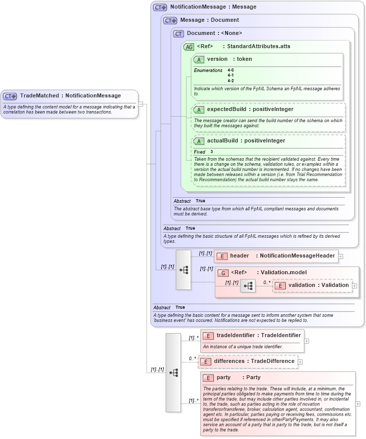 XSD Diagram of TradeMatched in schema fpml-tradeexec-4-2_xsd (Financial products Markup Language (FpML®))