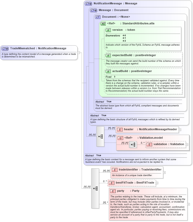 XSD Diagram of TradeMismatched in schema fpml-tradeexec-4-2_xsd (Financial products Markup Language (FpML®))