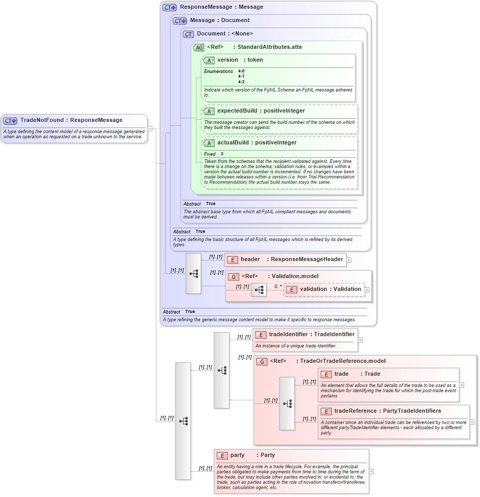 XSD Diagram of TradeNotFound in schema fpml-msg-4-2_xsd (Financial products Markup Language (FpML®))