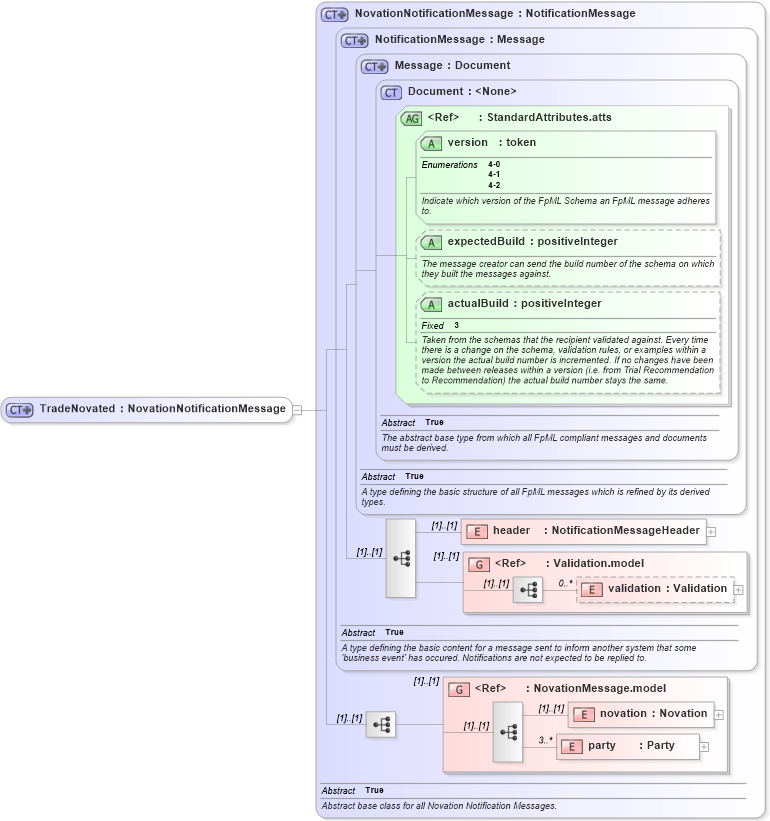 XSD Diagram of TradeNovated in schema fpml-posttrade-4-2_xsd (Financial products Markup Language (FpML®))