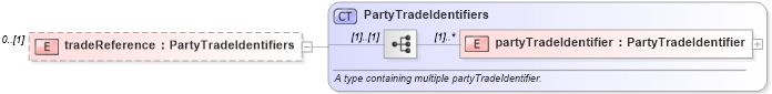 XSD Diagram of tradeReference in schema fpml-posttrade-4-2_xsd (Financial products Markup Language (FpML®))