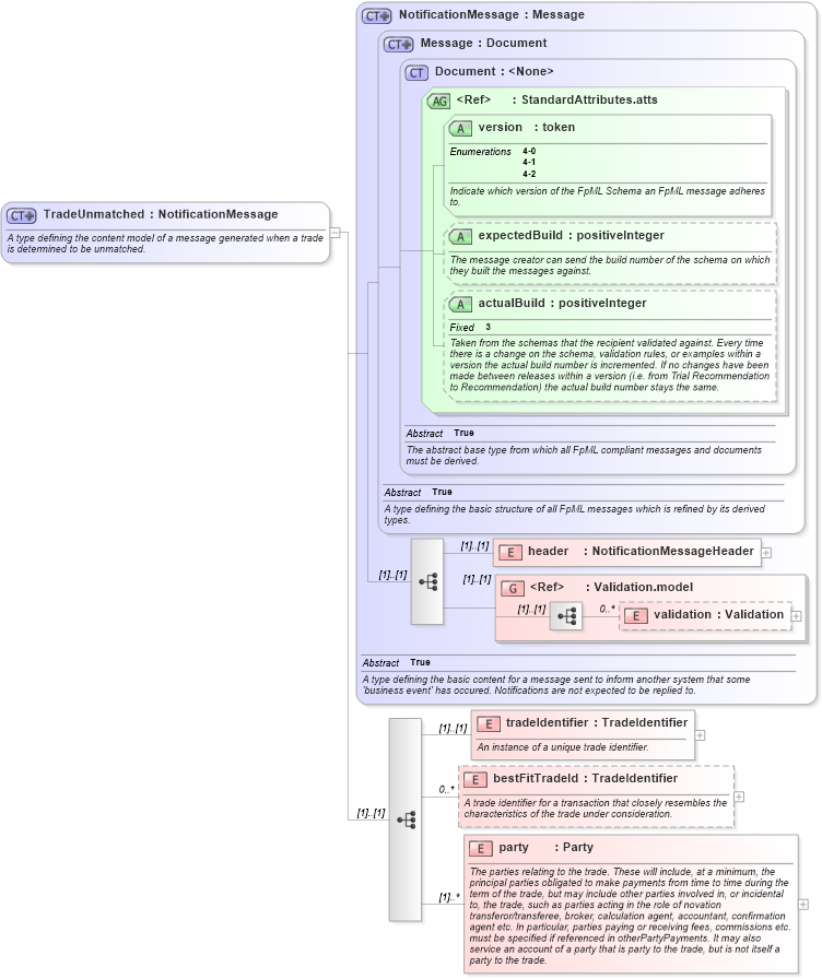 XSD Diagram of TradeUnmatched in schema fpml-tradeexec-4-2_xsd (Financial products Markup Language (FpML®))