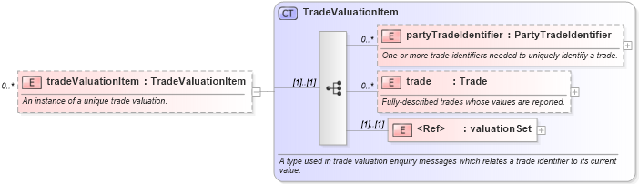 XSD Diagram of tradeValuationItem in schema fpml-reporting-4-2_xsd (Financial products Markup Language (FpML®))