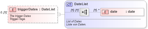 XSD Diagram of triggerDates in schema fpml-eq-shared-4-2_xsd (Financial products Markup Language (FpML®))