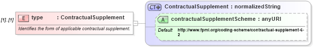 XSD Diagram of type in schema fpml-shared-4-2_xsd (Financial products Markup Language (FpML®))