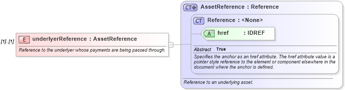 XSD Diagram of underlyerReference in schema fpml-eq-shared-4-2_xsd (Financial products Markup Language (FpML®))
