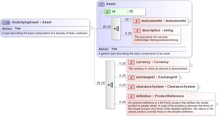 XSD Diagram of UnderlyingAsset in schema fpml-asset-4-2_xsd (Financial products Markup Language (FpML®))