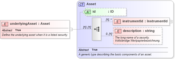 XSD Diagram of underlyingAsset in schema fpml-asset-4-2_xsd (Financial products Markup Language (FpML®))
