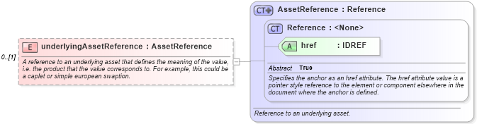 XSD Diagram of underlyingAssetReference in schema fpml-mktenv-4-2_xsd (Financial products Markup Language (FpML®))