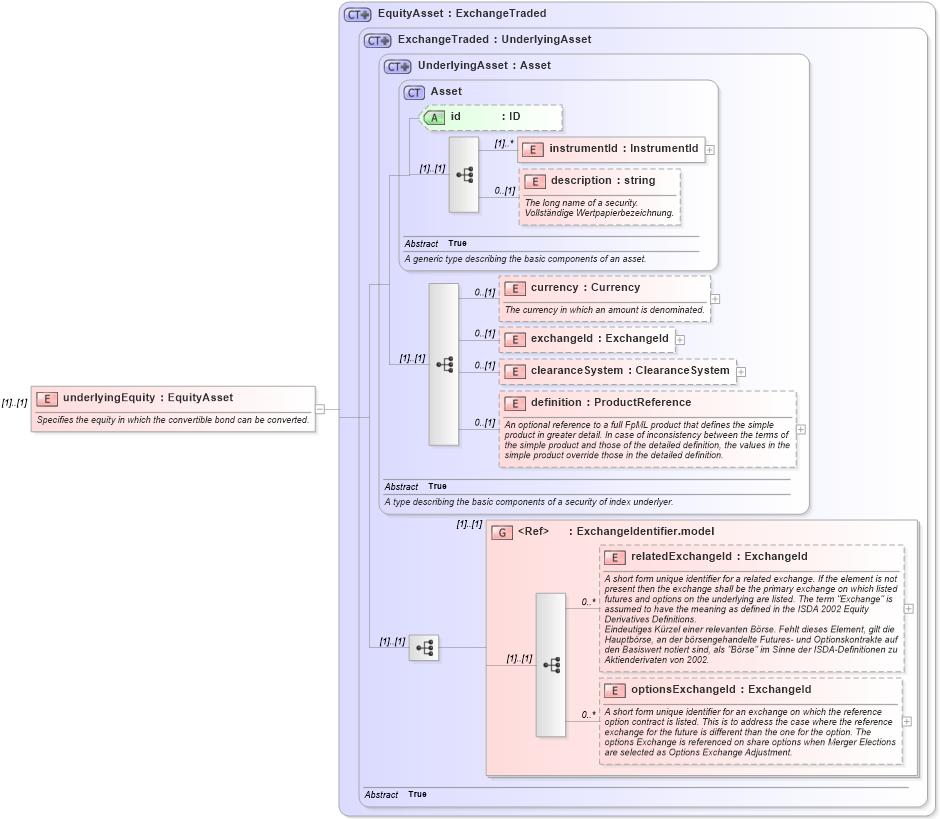 XSD Diagram of underlyingEquity in schema fpml-asset-4-2_xsd (Financial products Markup Language (FpML®))