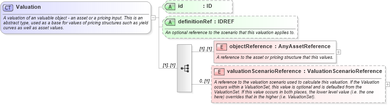 XSD Diagram of Valuation in schema fpml-valuation-base-4-2_xsd (Financial products Markup Language (FpML®))