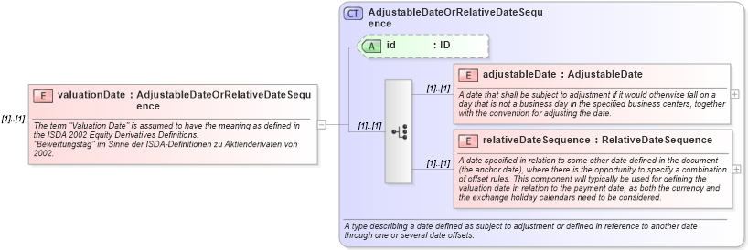 XSD Diagram of valuationDate in schema fpml-eq-shared-4-2_xsd (Financial products Markup Language (FpML®))