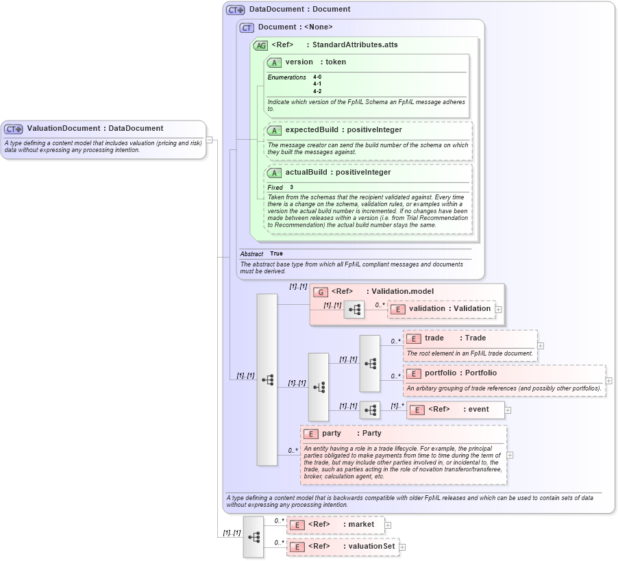 XSD Diagram of ValuationDocument in schema fpml-main-4-2_xsd (Financial products Markup Language (FpML®))