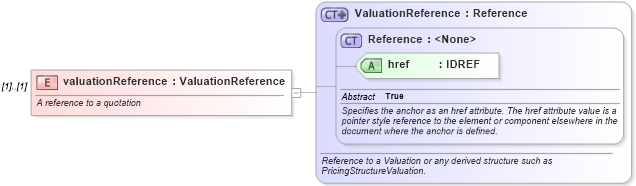 XSD Diagram of valuationReference in schema fpml-valuation-4-2_xsd (Financial products Markup Language (FpML®))