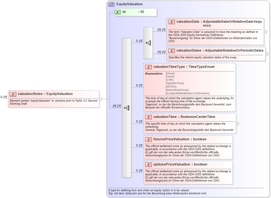 XSD Diagram of valuationRules in schema fpml-eq-shared-4-2_xsd (Financial products Markup Language (FpML®))