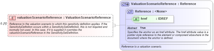 XSD Diagram of valuationScenarioReference in schema fpml-riskdef-4-2_xsd (Financial products Markup Language (FpML®))