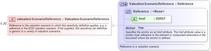 XSD Diagram of valuationScenarioReference in schema fpml-riskdef-4-2_xsd (Financial products Markup Language (FpML®))