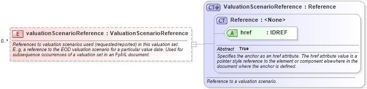 XSD Diagram of valuationScenarioReference in schema fpml-valuation-4-2_xsd (Financial products Markup Language (FpML®))