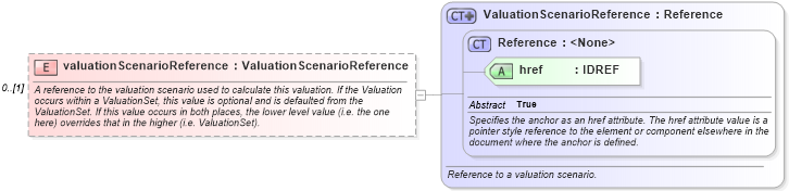 XSD Diagram of valuationScenarioReference in schema fpml-valuation-base-4-2_xsd (Financial products Markup Language (FpML®))