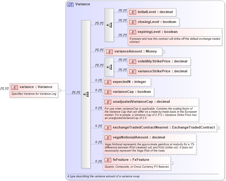 XSD Diagram of variance in schema fpml-eq-shared-4-2_xsd (Financial products Markup Language (FpML®))