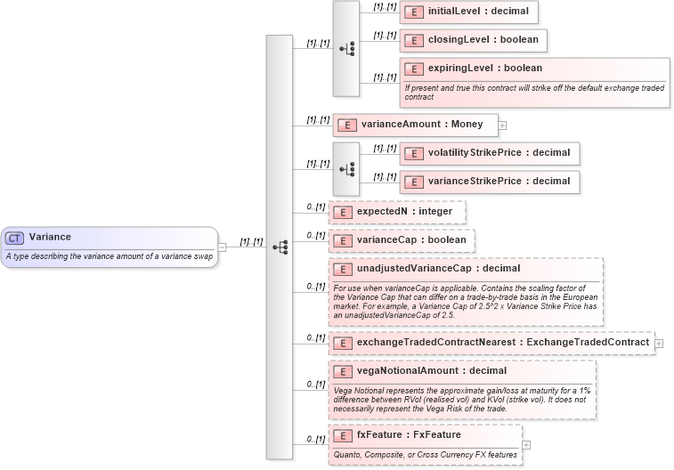 XSD Diagram of Variance in schema fpml-eq-shared-4-2_xsd (Financial products Markup Language (FpML®))