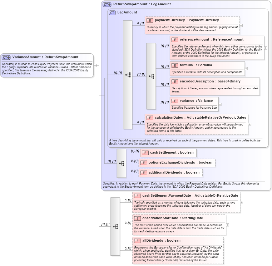 XSD Diagram of VarianceAmount in schema fpml-eq-shared-4-2_xsd (Financial products Markup Language (FpML®))