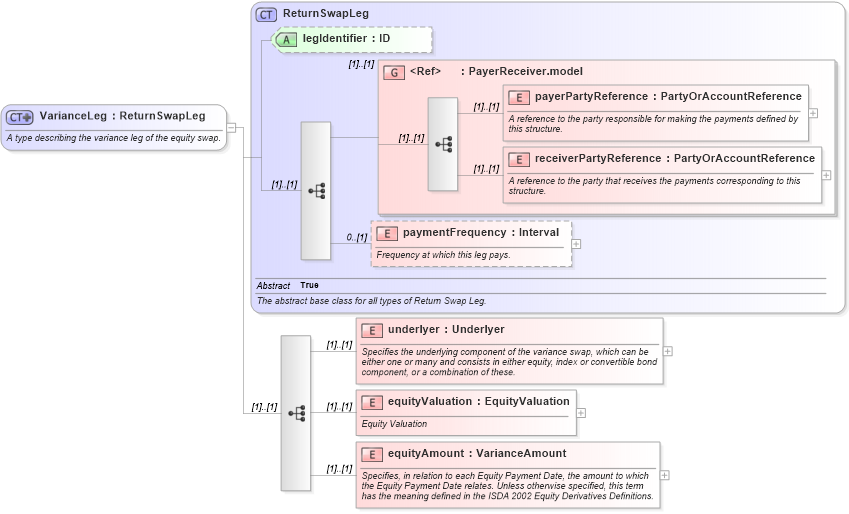 XSD Diagram of VarianceLeg in schema fpml-eq-shared-4-2_xsd (Financial products Markup Language (FpML®))