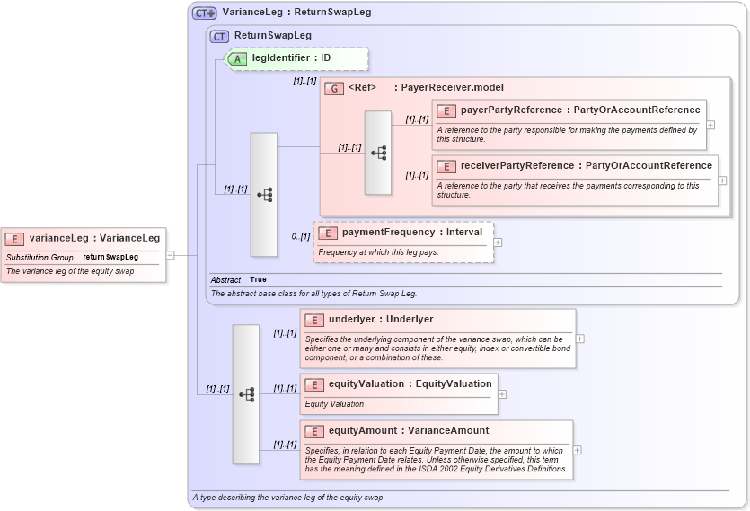 XSD Diagram of varianceLeg in schema fpml-eq-shared-4-2_xsd (Financial products Markup Language (FpML®))
