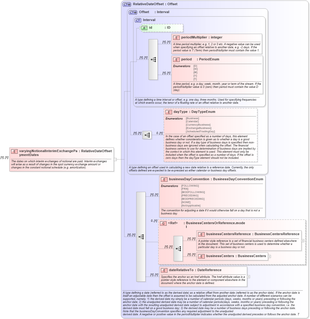 XSD Diagram of varyingNotionalInterimExchangePaymentDates in schema fpml-ird-4-2_xsd (Financial products Markup Language (FpML®))