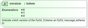 XSD Diagram of version in schema fpml-doc-4-2_xsd (Financial products Markup Language (FpML®))