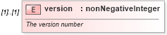 XSD Diagram of version in schema fpml-doc-4-2_xsd (Financial products Markup Language (FpML®))