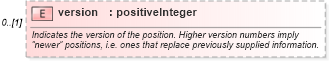 XSD Diagram of version in schema fpml-valuation-4-2_xsd (Financial products Markup Language (FpML®))