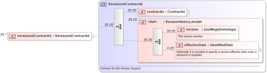 XSD Diagram of versionedContractId in schema fpml-doc-4-2_xsd (Financial products Markup Language (FpML®))