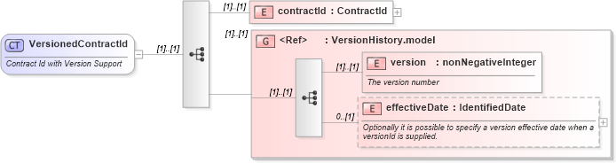 XSD Diagram of VersionedContractId in schema fpml-doc-4-2_xsd (Financial products Markup Language (FpML®))