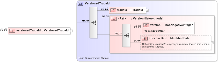 XSD Diagram of versionedTradeId in schema fpml-doc-4-2_xsd (Financial products Markup Language (FpML®))