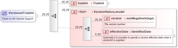 XSD Diagram of VersionedTradeId in schema fpml-doc-4-2_xsd (Financial products Markup Language (FpML®))