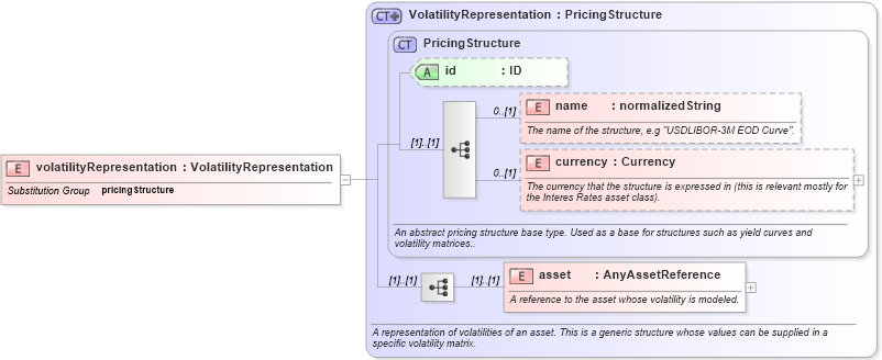 XSD Diagram of volatilityRepresentation in schema fpml-mktenv-4-2_xsd (Financial products Markup Language (FpML®))