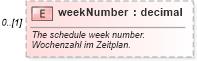XSD Diagram of weekNumber in schema fpml-eq-shared-4-2_xsd (Financial products Markup Language (FpML®))