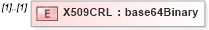 XSD Diagram of X509CRL in schema xmldsig-core-schema_xsd1 (Financial products Markup Language (FpML®))